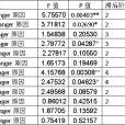 格蘭傑因果關係檢驗(因果關係檢驗)
