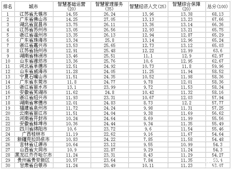 中國城市基本公共服務力評價(2016)