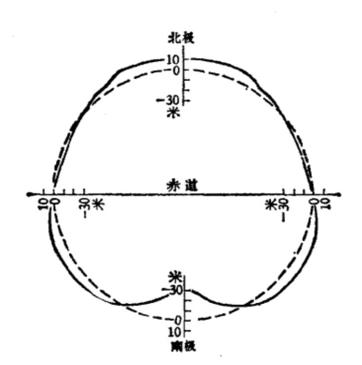 地球水準面和扁球面