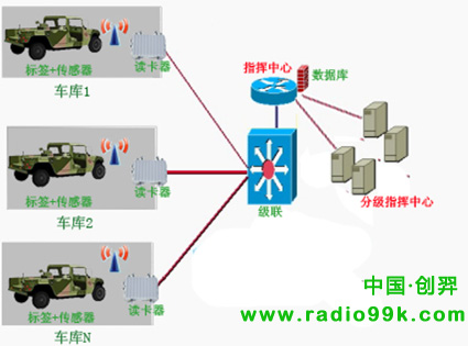 RFID部隊車輛管理系統