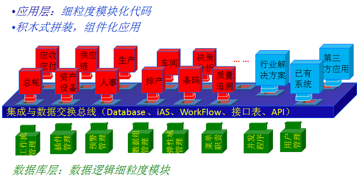 平台型定製ERP系統軟體-X6平台組件