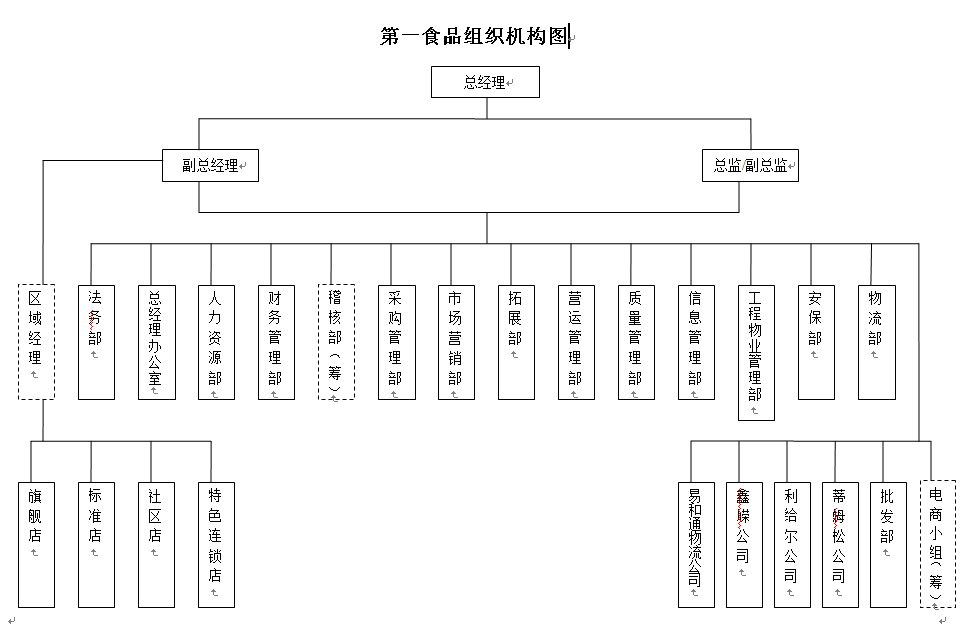 上海第一食品最新組織機構圖