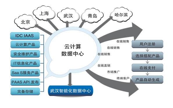 IDC業務