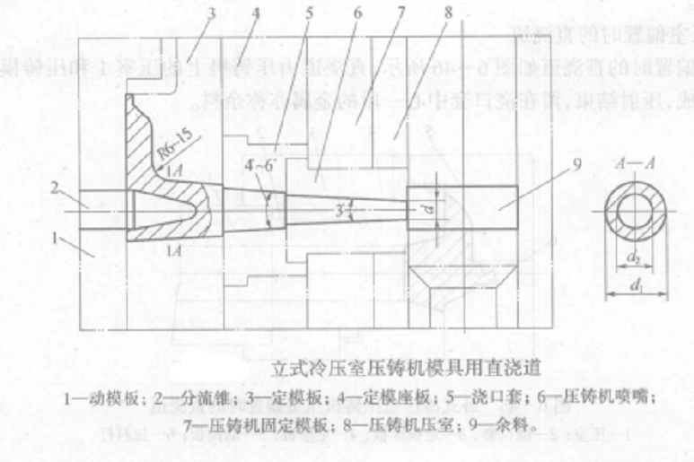 直澆道 直澆道