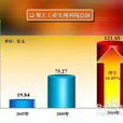 企業增加值 企業增加值