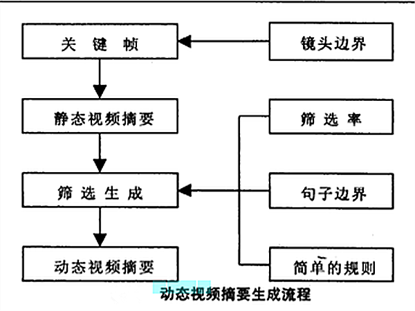 動態視頻摘要生成流程