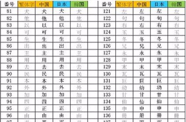 中日韓共同常用八百漢字表