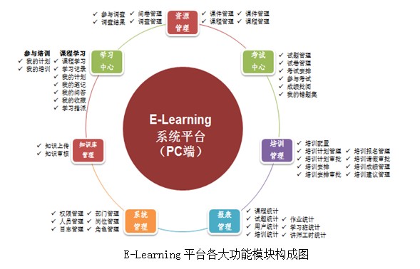 e-learning系統