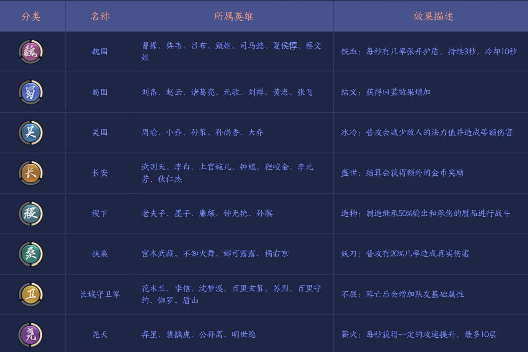 長安(王者榮耀模擬戰陣營羈絆之一) 長安(王者榮耀模擬戰陣營羈絆之一)
