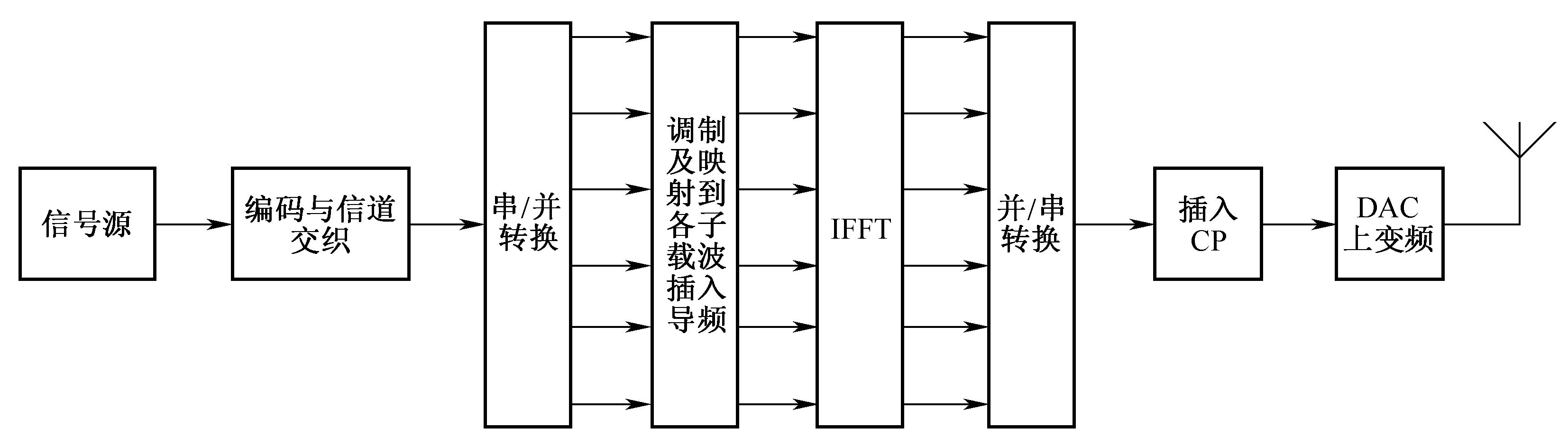 圖3-5  OFDM發射機結構圖