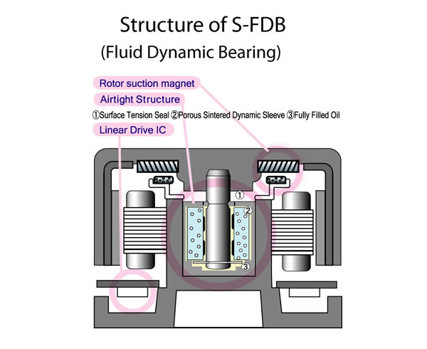 S-FDB(索尼流體動態軸承)結構圖