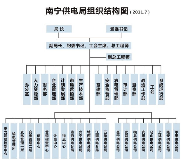 南寧供電局組織機構圖