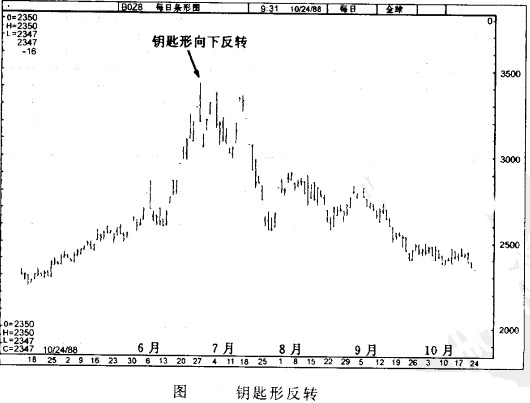 反轉模型