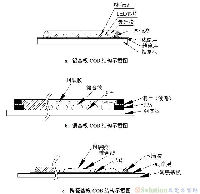 cob封裝