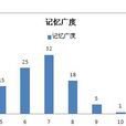 記憶廣度 記憶廣度