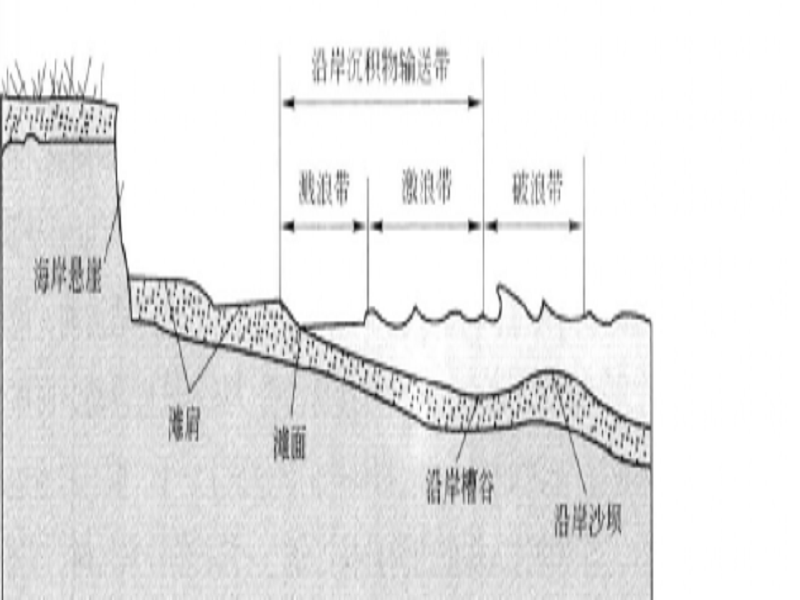 碎浪帶 碎浪帶