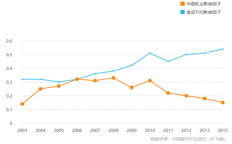 《中國乳業》影響因子曲線趨勢圖（2003-2015）