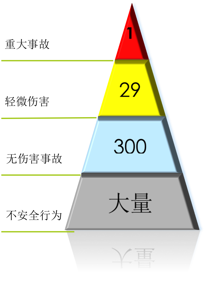 事故金字塔