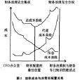 財務治理