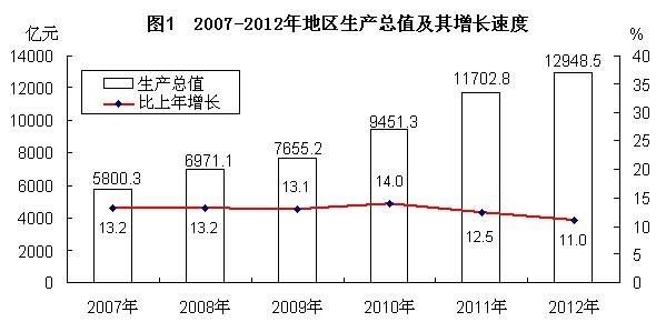 2007—2012年地區生產總值及其增長速度