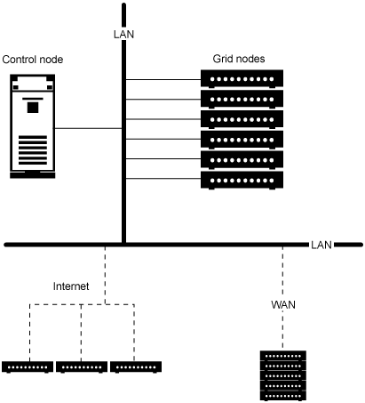 圖2.格線網路架構