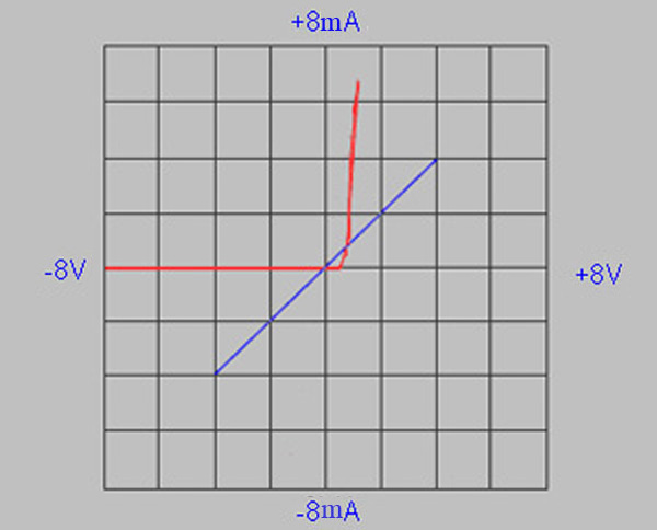 傳統VI曲線測試視窗處於1種坐標系下