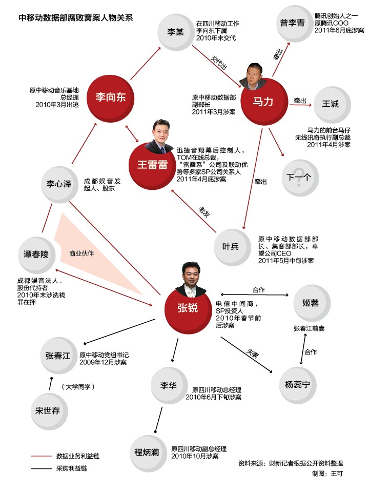 中移動數據部貪腐窩案人物關係