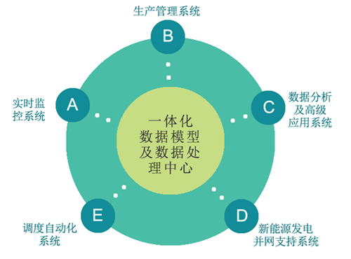 管控一體化