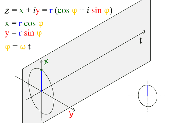 圖1.展示餘弦（或正弦）波與圓的基本關係