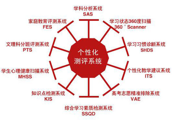 個性化教育測評系統