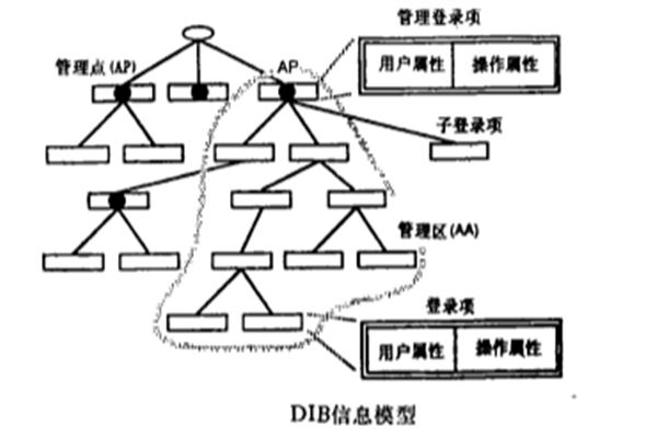 DIB信息模型