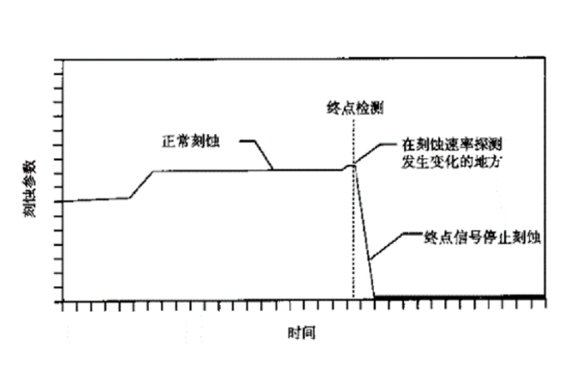 終點檢測