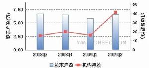 持倉結構