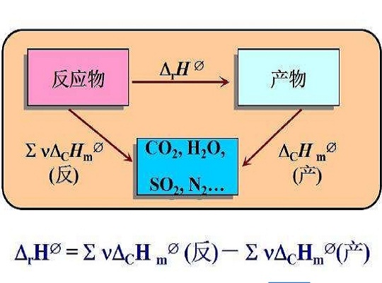 標準摩爾生成焓(標準生成熱)