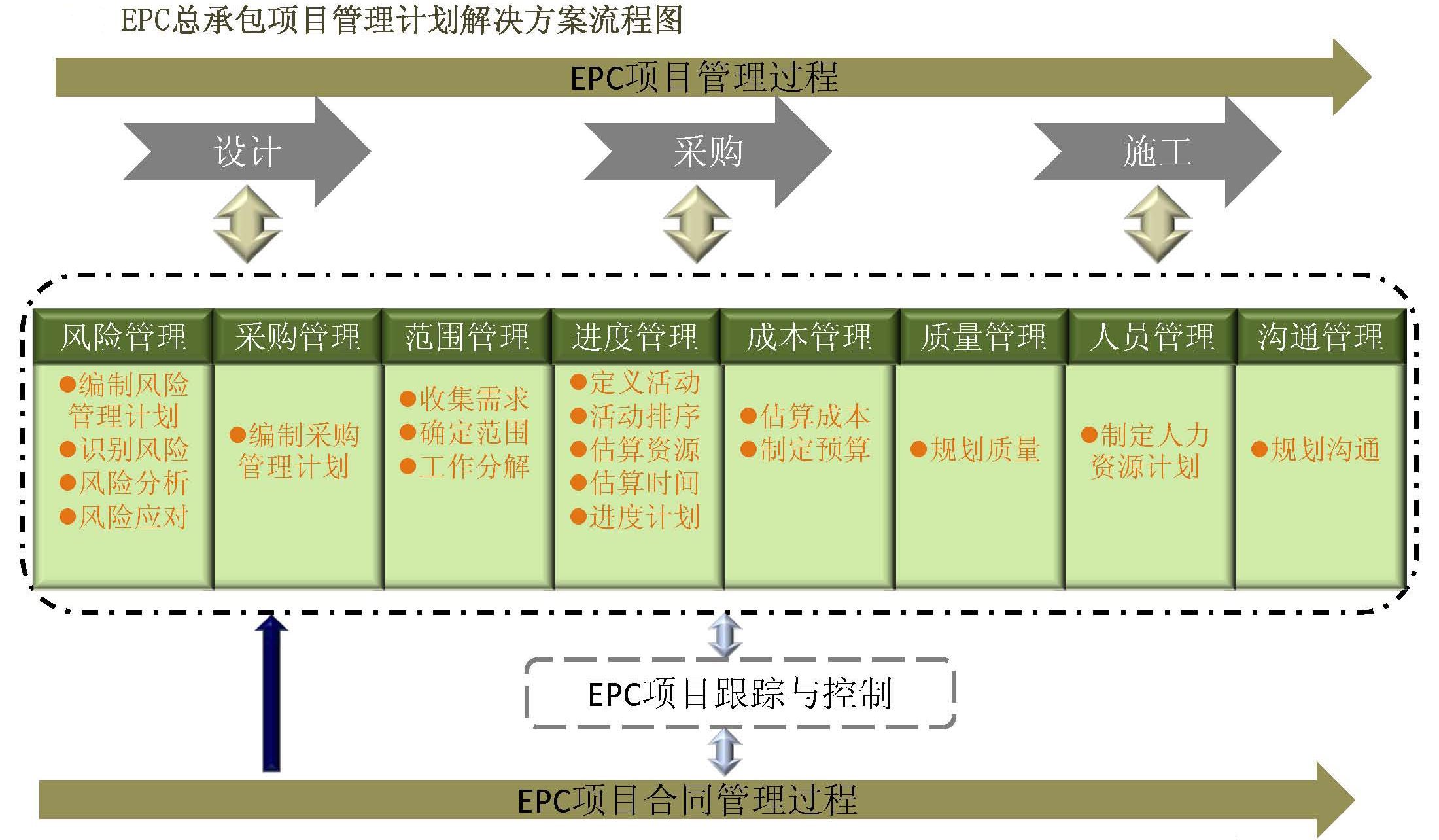 EPC總承包建設模式計畫管理流程圖