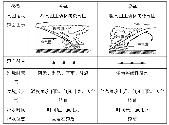 冷鋒與暖鋒對比表格