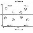 歸核化戰略