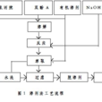 溶劑法