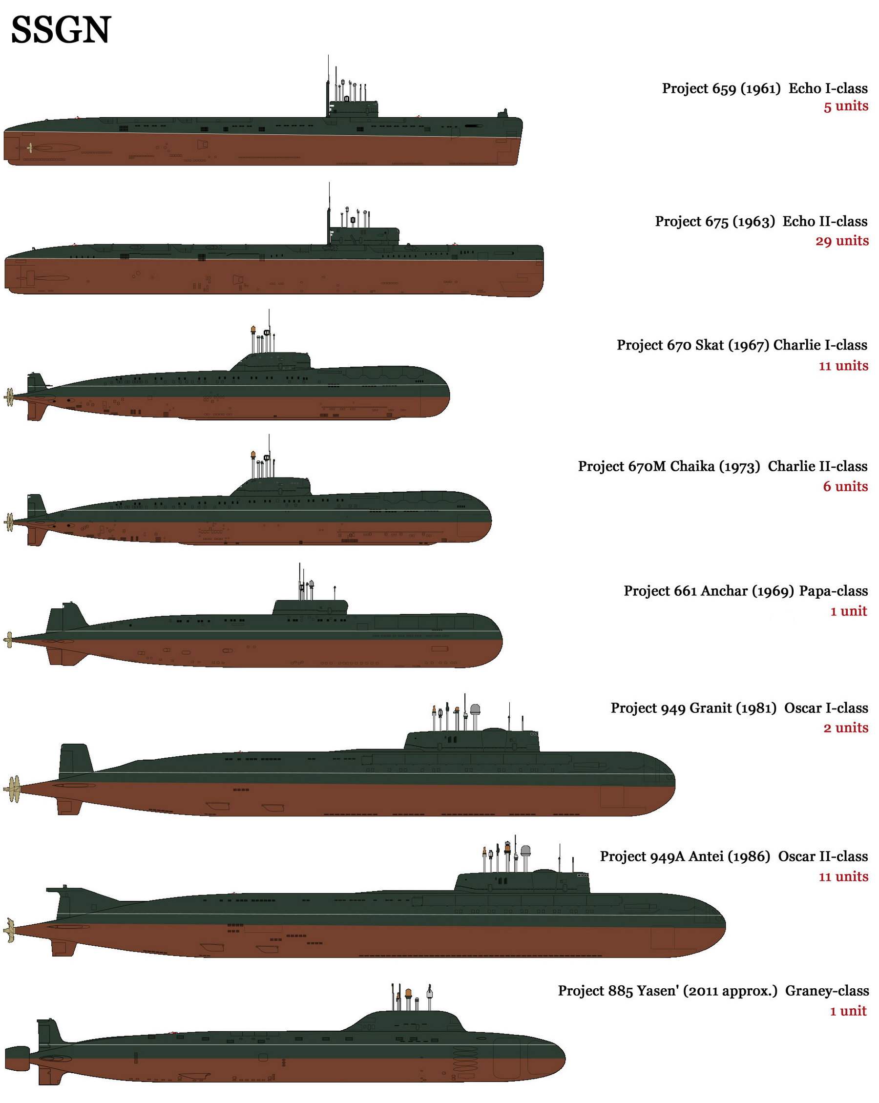 蘇俄巡航飛彈核潛艇發展圖譜
