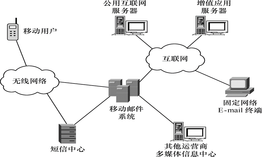 圖1  移動郵件業務平台的系統架構