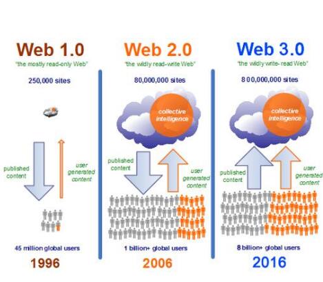 web3.0(web 3.0（一種基於web3d的網站概念）)