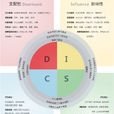 DISC個性測驗 DISC個性測驗