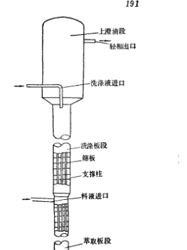 脈衝篩板塔 脈衝篩板塔