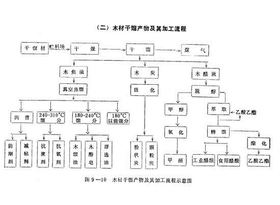 木材蒸餾 木材蒸餾