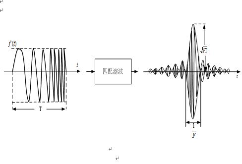 LFM信號的匹配濾波輸出波形