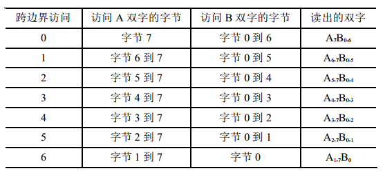 表1 連續雙字可能出現的7種跨邊界的讀雙字操作