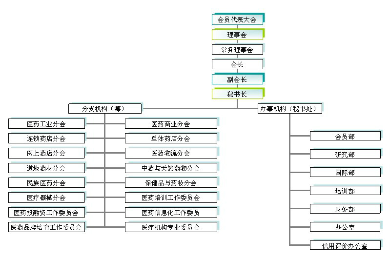 中國醫藥物資協會