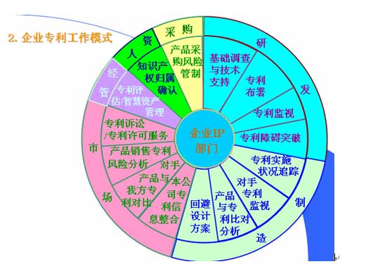 企業智慧財產權管理制度