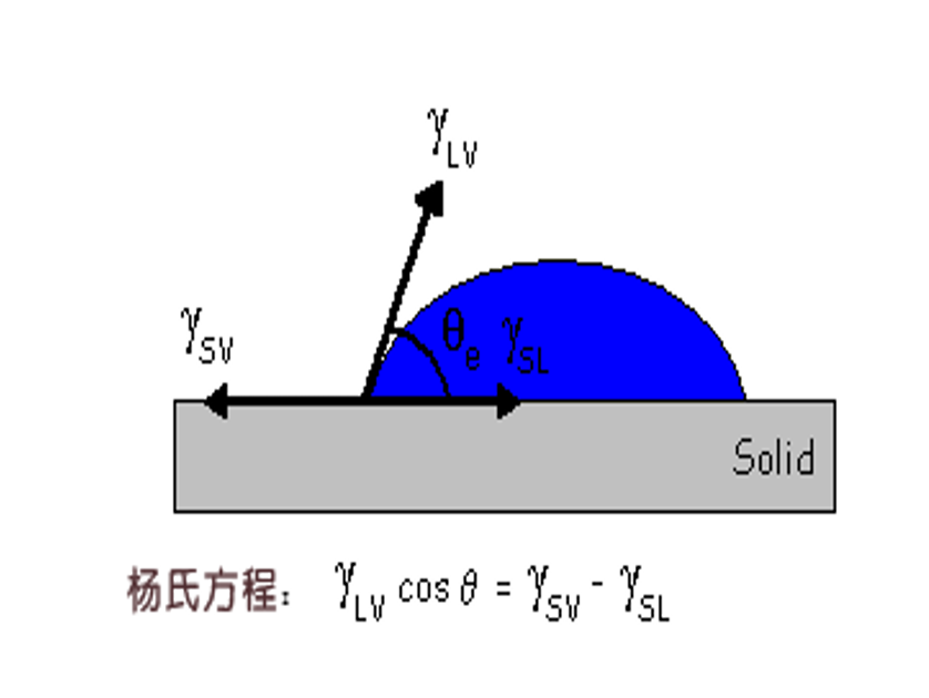 楊氏方程 楊氏方程