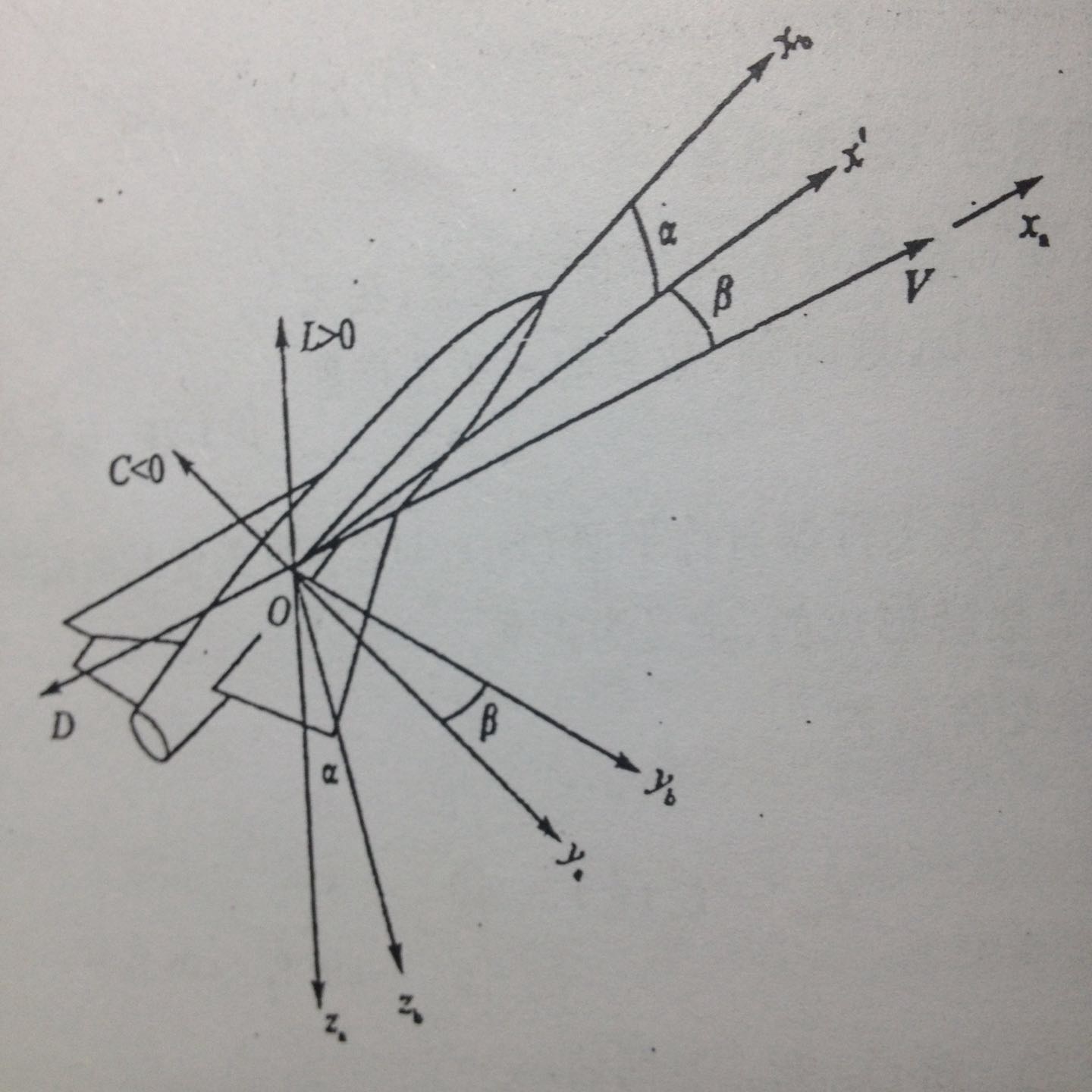 β為側滑角，是速度V與對稱面xb-x’之間的夾角（α為迎角）